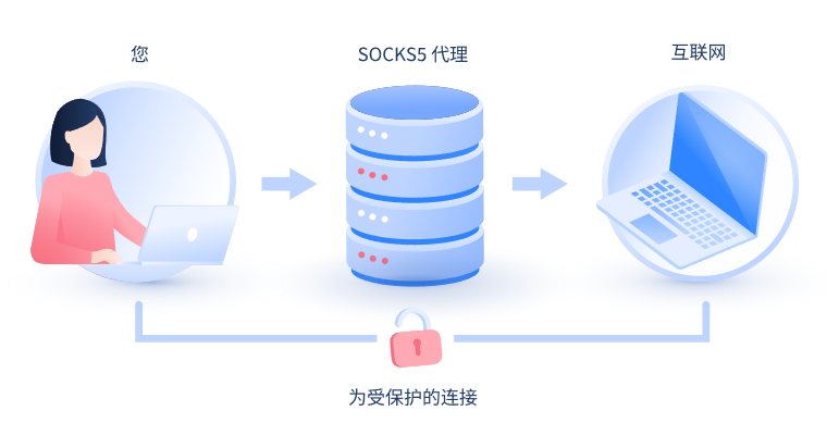 【黔东南代理IP】什么是SOCKS和SOCKS5代理？